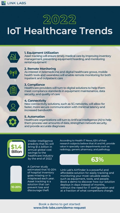 Do you know what’s trending in IoT for healthcare in 2022? Top trends include equipment utilization, remote monitoring, and more.  Asset tracking solutions are innovating the way the healthcare industry works.]