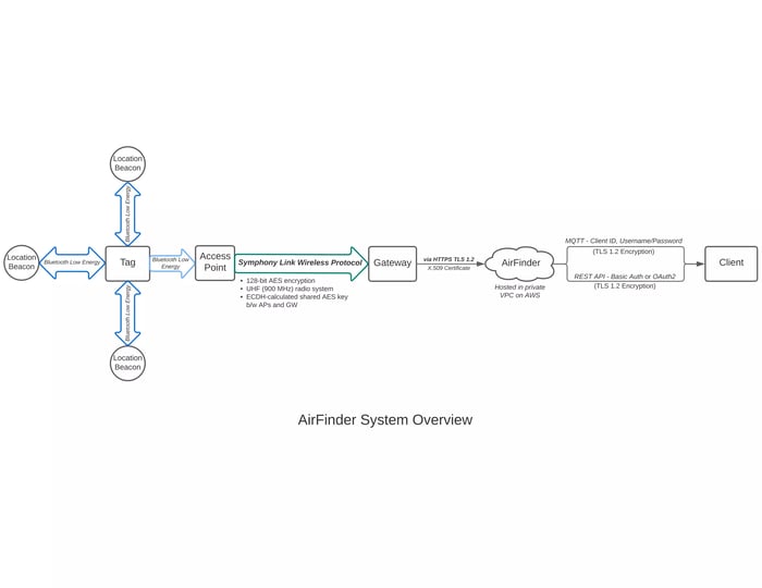 AirFinder System Overview v.1.4.2