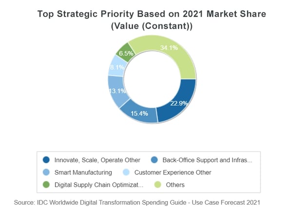 IDC-New-IDC-Spending-Guide-Shows-Continued-Growth-for-Digital-Transformation-as-Organizations-Focus-on-Strategic-Priorities-2021-Nov-F-1-copy