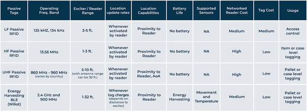 What are the different types of Active RFID Tags?