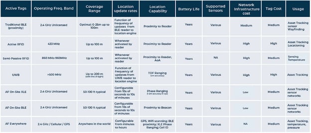 What are the different types of Active RFID Tags and what are their primary components?