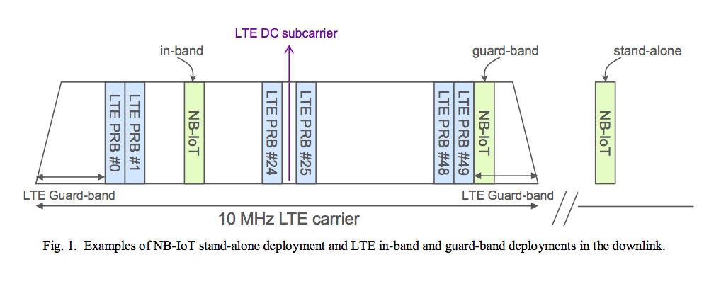 Examples of NB-IoT stand-alone deployment and LTE in-band and guard-band deployments in the downlink