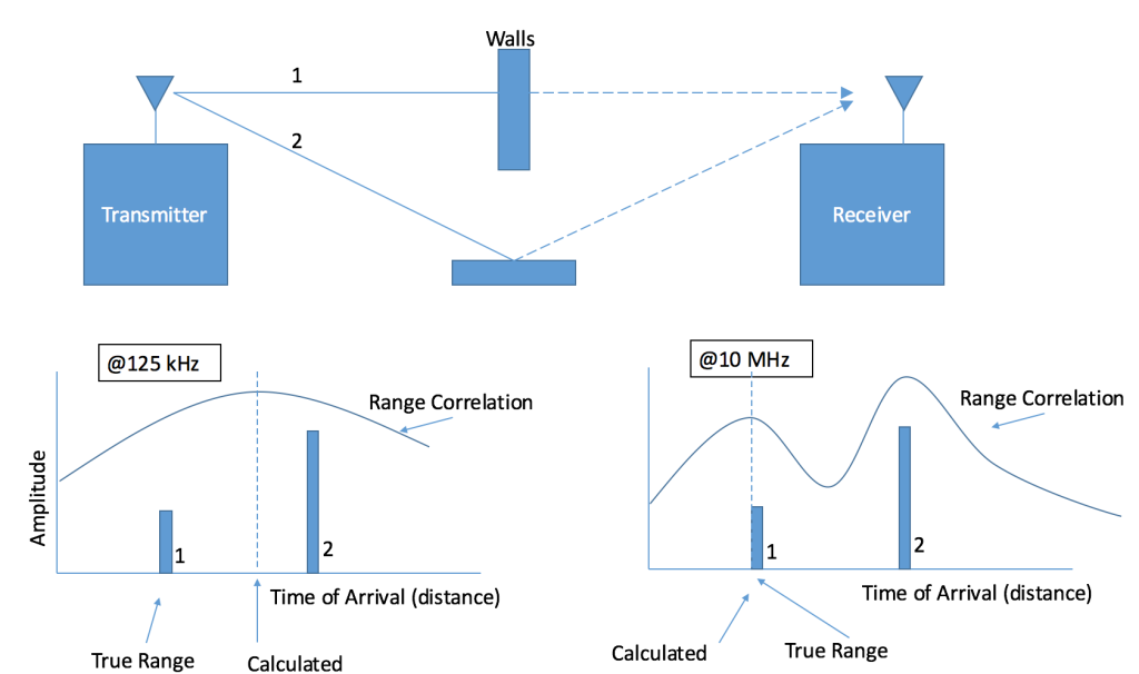 LoRa-Localization-Geolocation-TDOA