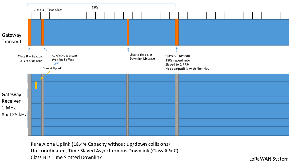 Diagram of LoRaWAN gateway communication