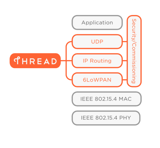 What is the difference between thread vs. ZigBee?