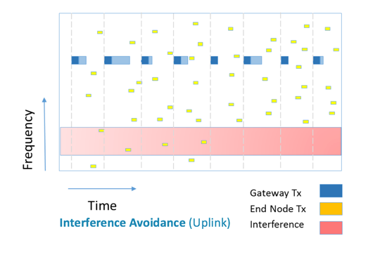 lora_interference_avoidance