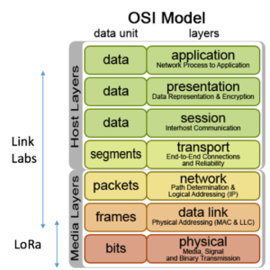 lora_osi_layer_1