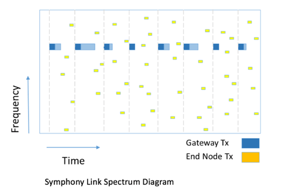 lorawan_symphony_link_spectrum_use