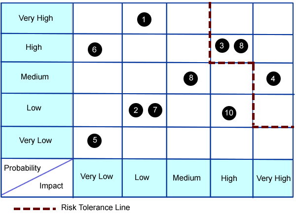 Risk Matrix Security Challenges