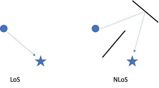 What’s the difference between LoS and NLoS? When installing beacons inside of a facility, understanding both can make an impact in getting better coverage of tracked assets.