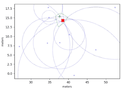 Asset Tracking with Time of Flight (TOF)