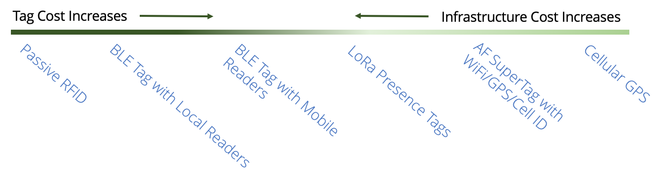 Tag cost increases VS infrastructure cost increases-1