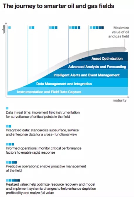 The journey to smarter oil and gas fields