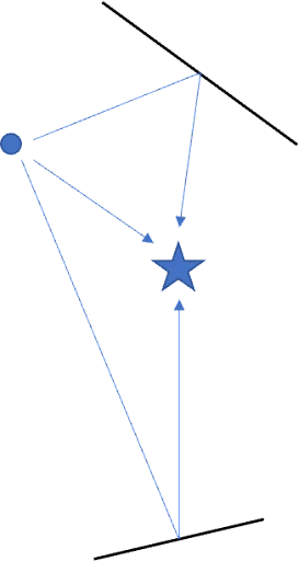 There are two main types of interference ranging systems: multipath and other radios operating in the same frequency band.