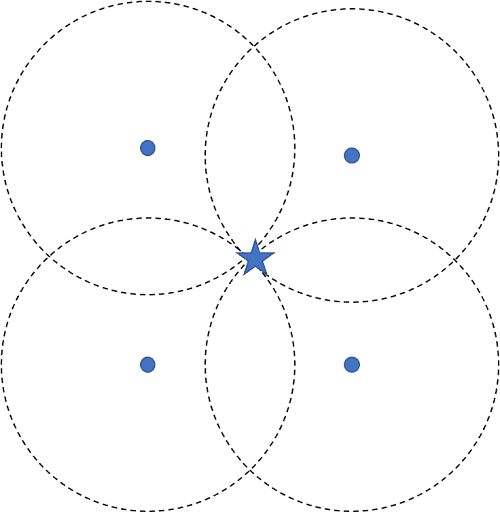 This diagram shows proper beacon placement. Four beacons are spaced evenly in a grid-like pattern to ensure asset tags read evenly and accurately.