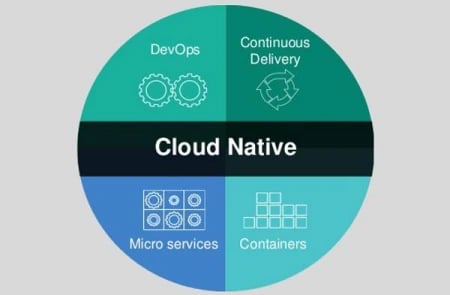 Cloud native applications are on the rise.  Such applications service different industries such as micro services, containers, continuous delivery, and devops.