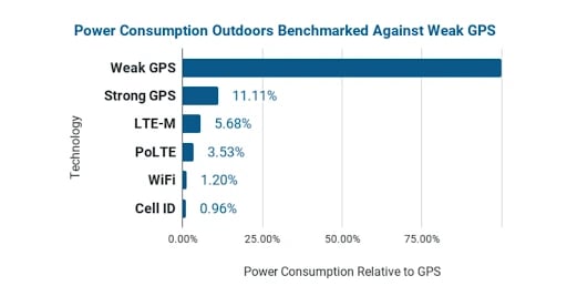 battery life, GPS battery life, gps used for asset tracking, how does gps affect battery life