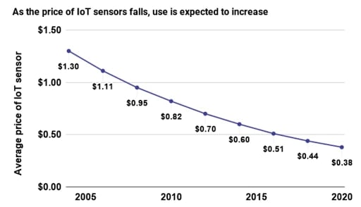 This graph overviews the declining price of IoT sensors over the last 15 years. As IoT becomes more widely available, prices continue to become more affordable.