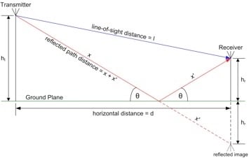 ground-to-ground-radio-propagation-1