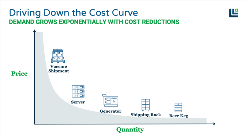 iot-based asset tracking cost curve