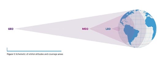 What are Starlink Satellites? 3 types include GEO, MEO, LEO satellites