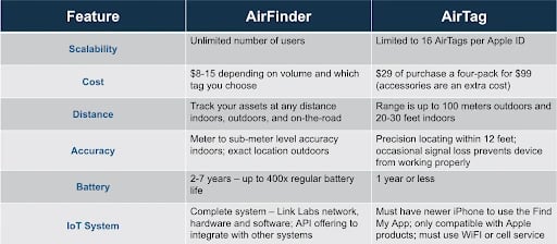 Apple AirTag and Link Labs AirFinder are both asset tracking solutions with very different capabilities.  Many have found the AirTag limited in its use at a commercial scale. Key differentiators include scalability, cost, distance, accuracy battery life, and the application.