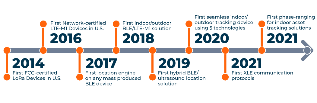 histoire du logiciel de gestion d'actifs d'entreprise Link Labs - le meilleur leader