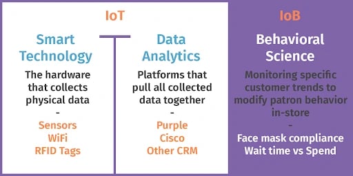 IoT vs. IoB: Which is Better for Asset Tracking?