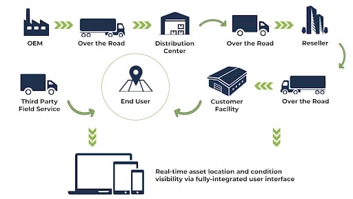  Asset tracking and monitoring made easy through a comprehensive IoT solution