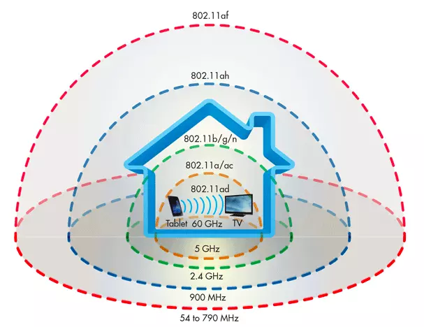 WiFi's Future: 802.11ad, 802.11ah (& | | Link Labs