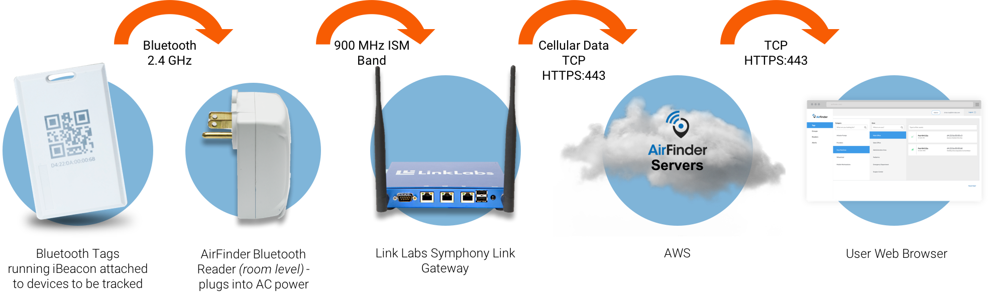 AirFinder Architecture Overview