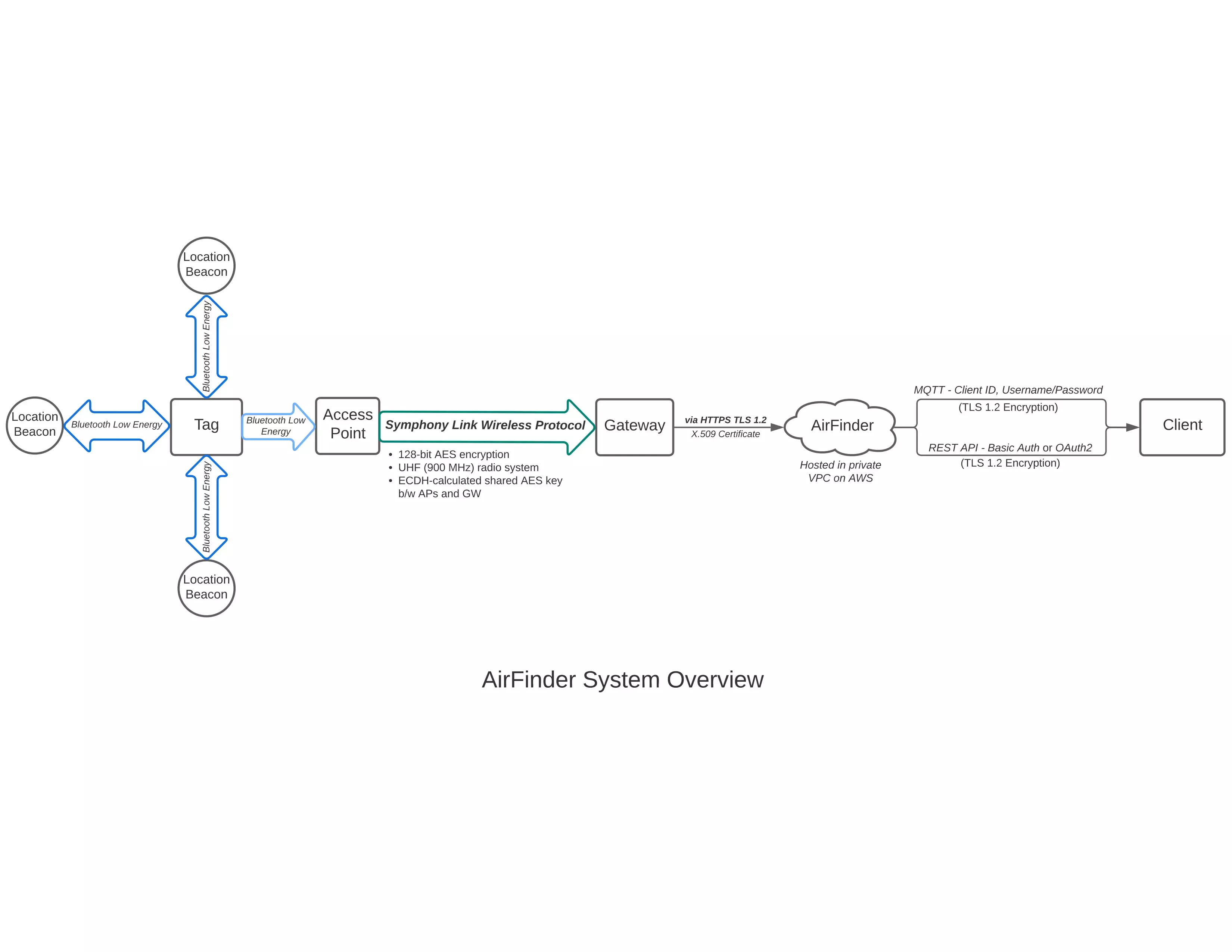 AirFinder System Overview v.1.4.2