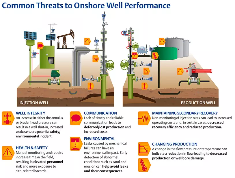 Common threats to onshore well performance