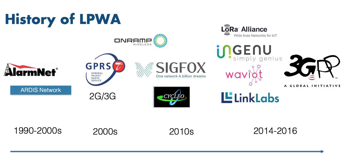 History of LPWAN Technologies for IOT - Sigfox LoRa Ingenu LTE-M