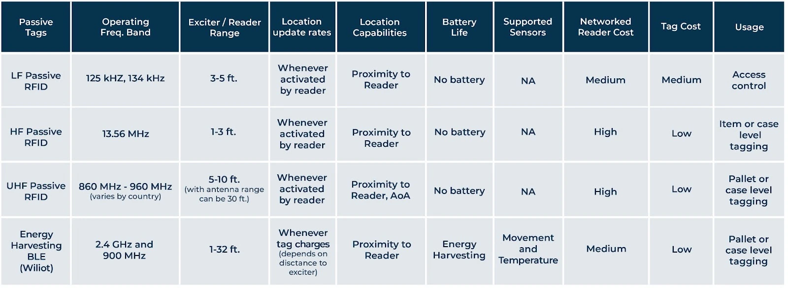 Quels sont les différents types d'étiquettes RFID actives ?