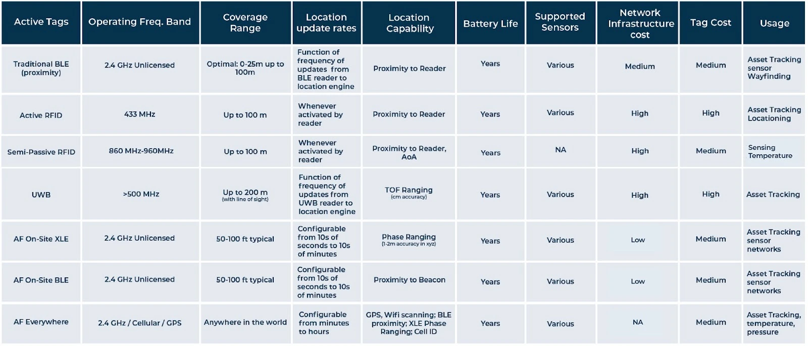 Quels sont les différents types d'étiquettes RFID actives et quels sont leurs principaux composants ?