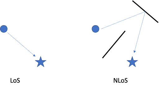 Quelle est la différence entre LoS et NLoS ?  Lors de l'installation de balises à l'intérieur d'une installation, comprendre les deux peut avoir un impact sur l'obtention d'une meilleure couverture des actifs suivis.