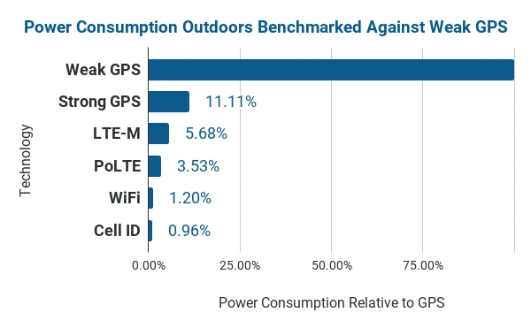 airfinder-supertag-power-consumption