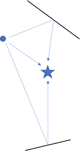 Il existe deux principaux types de systèmes de mesure des interférences : les trajets multiples et les autres radios fonctionnant dans la même bande de fréquences.