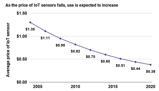 Ce graphique présente la baisse du prix des capteurs IoT au cours des 15 dernières années.  À mesure que l'IoT devient plus largement disponible, les prix continuent de devenir plus abordables.