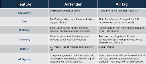 Apple AirTag and Link Labs AirFinder are both asset tracking solutions with very different capabilities.  Many have found the AirTag limited in its use at a commercial scale. Key differentiators include scalability, cost, distance, accuracy battery life, and the application.